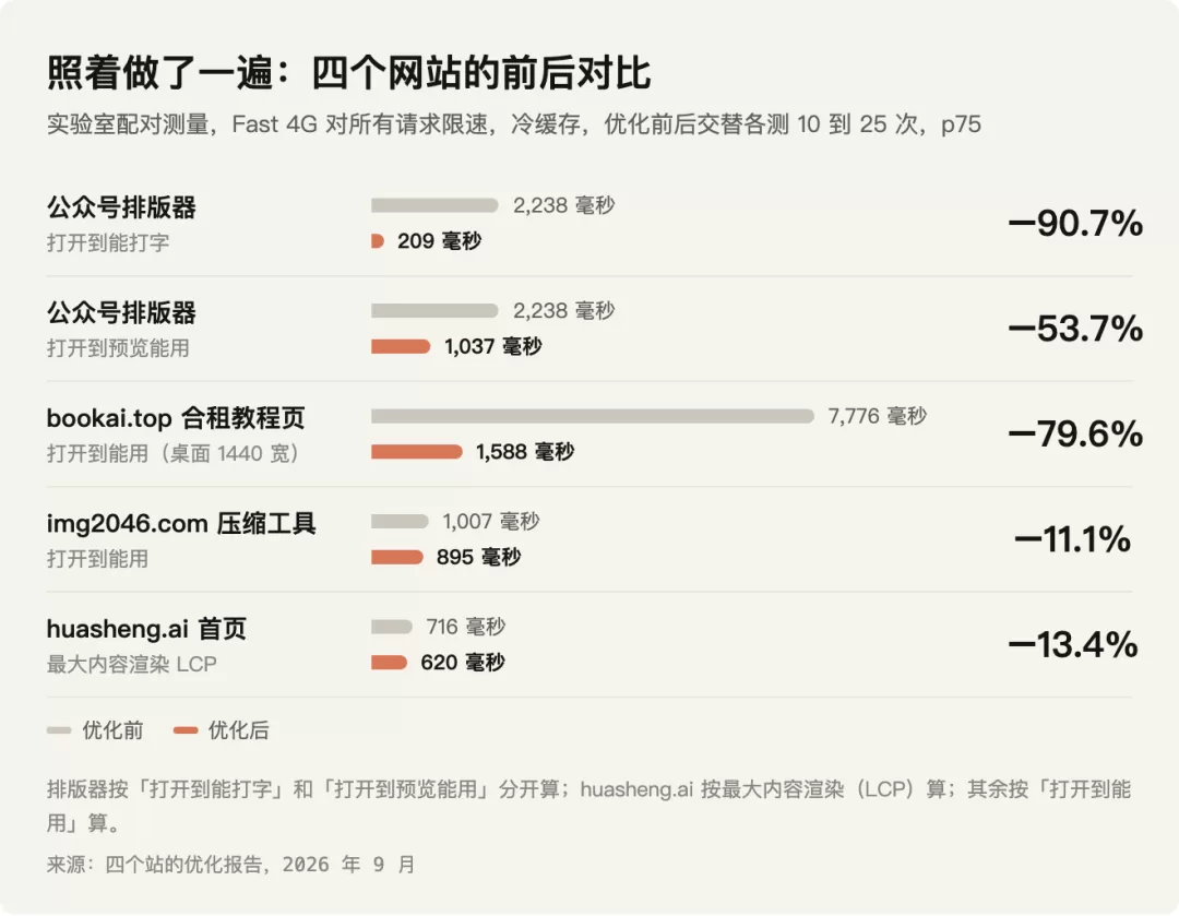 排版器提速结果