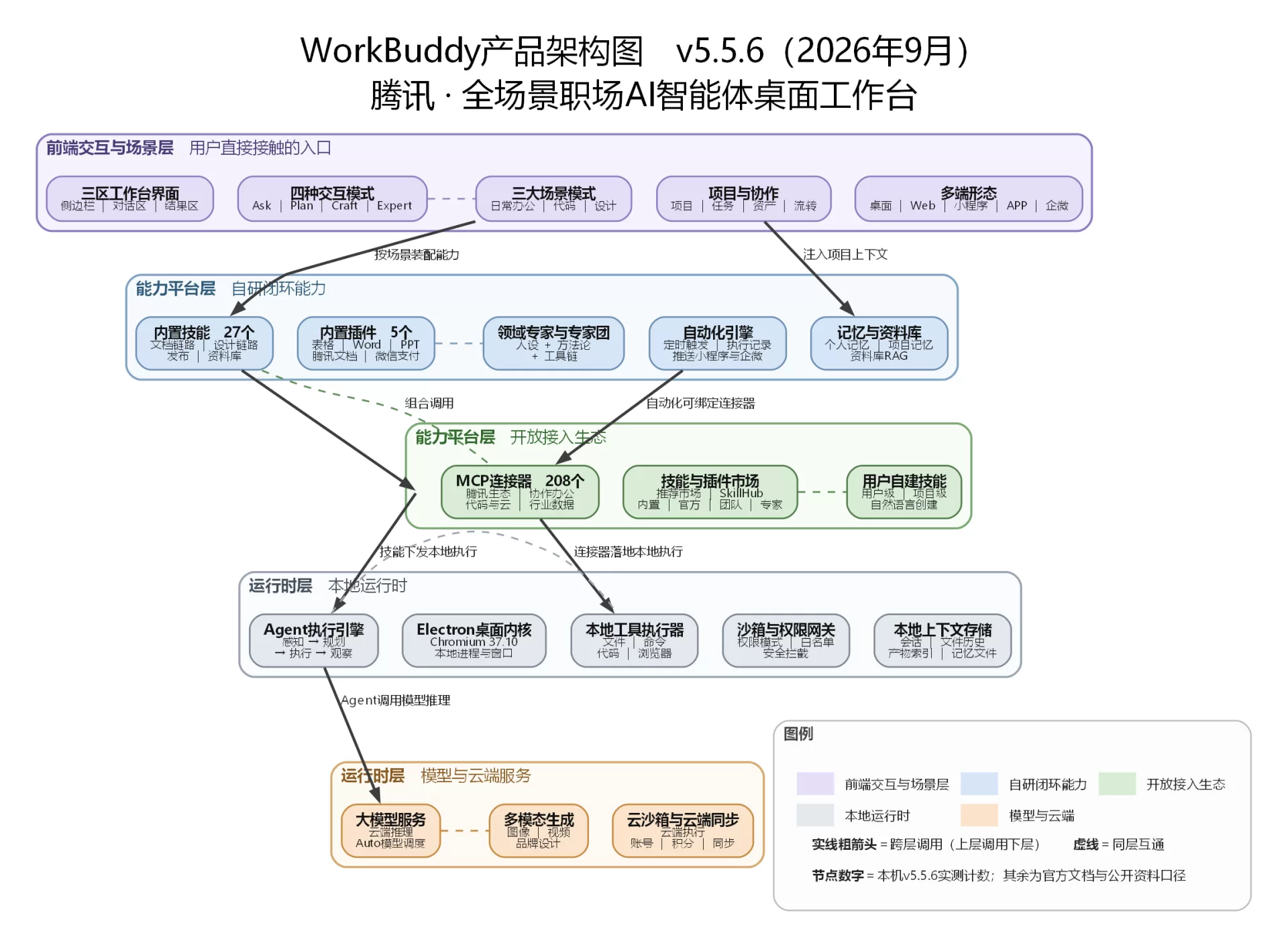 WorkBuddy 产品体系