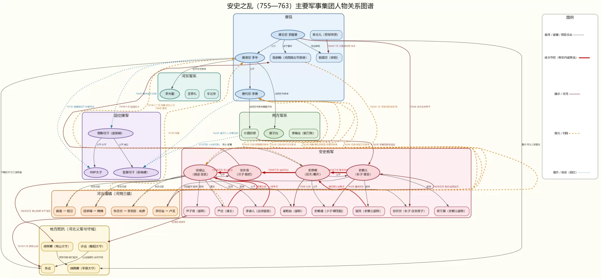 安史之乱关系图谱