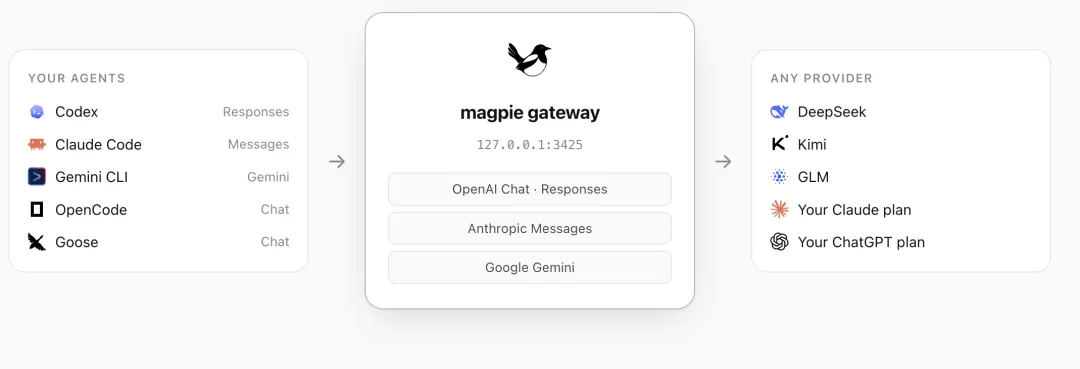 magpie 模型切换界面