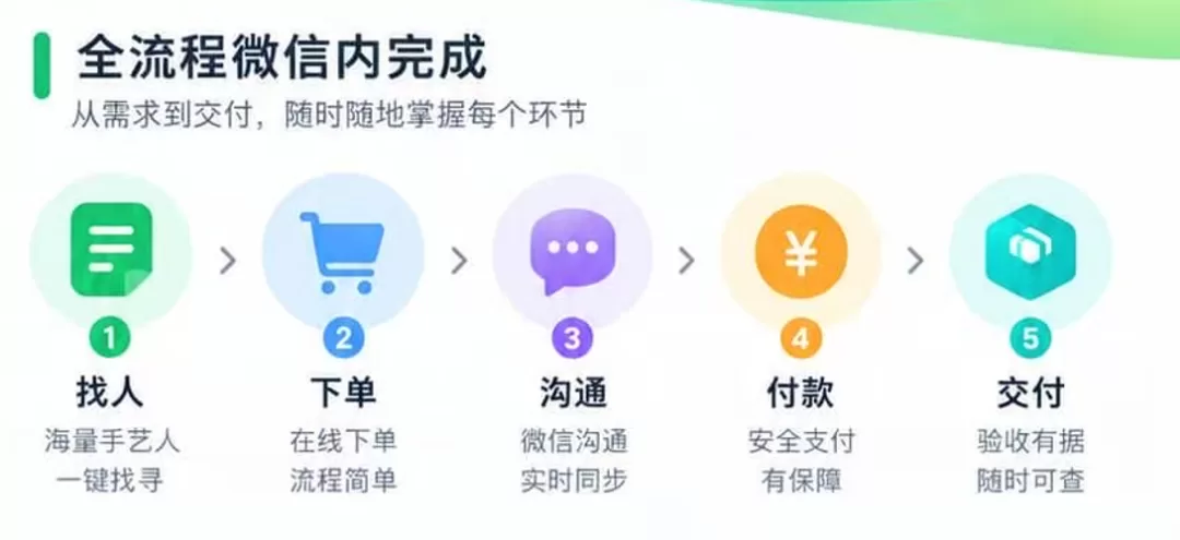 全流程