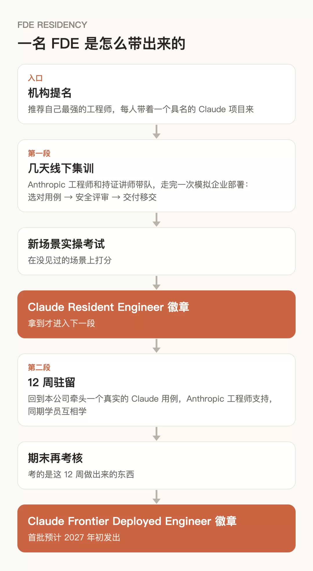 FDE Residency 路径