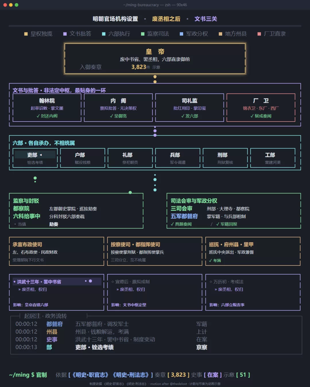 明朝六部架构图