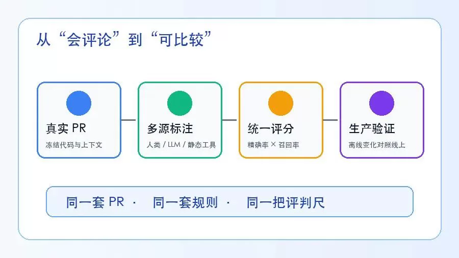 ReviewBench 截图
