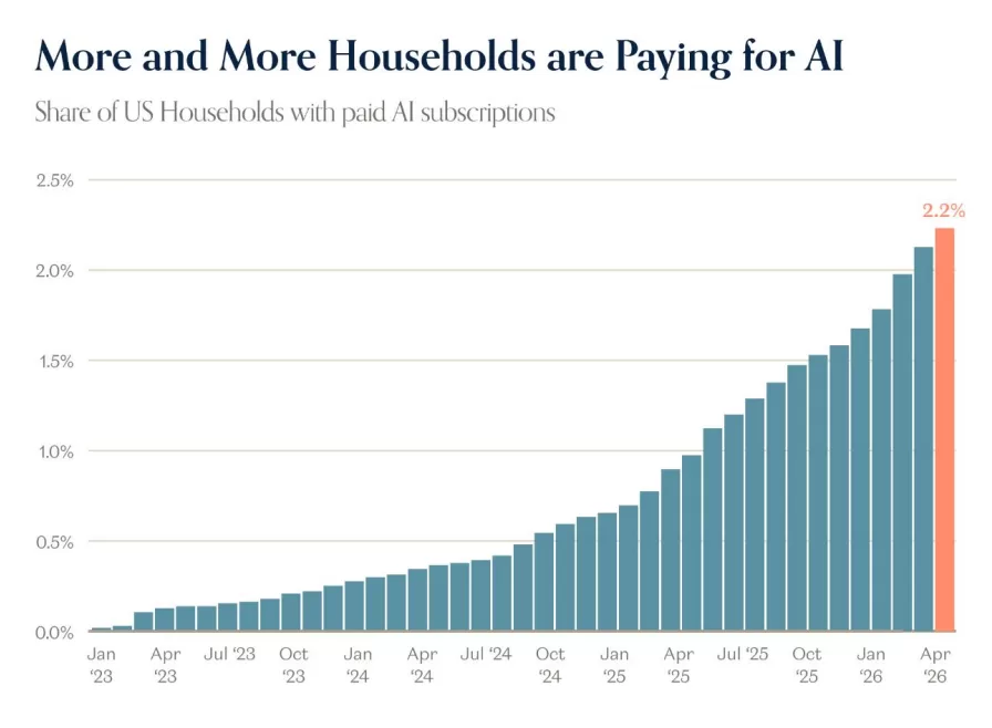 a16z AI 榜单