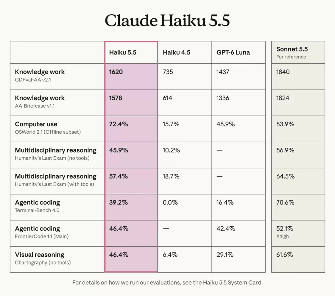 Claude Haiku 5.5跑分对比