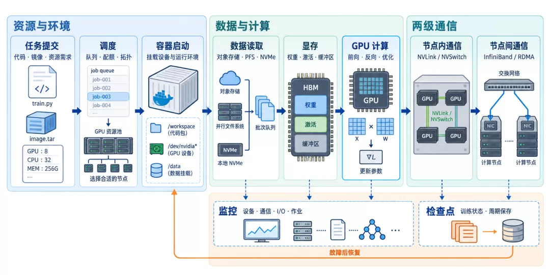 AI训练任务从提交到运行的完整系统路径