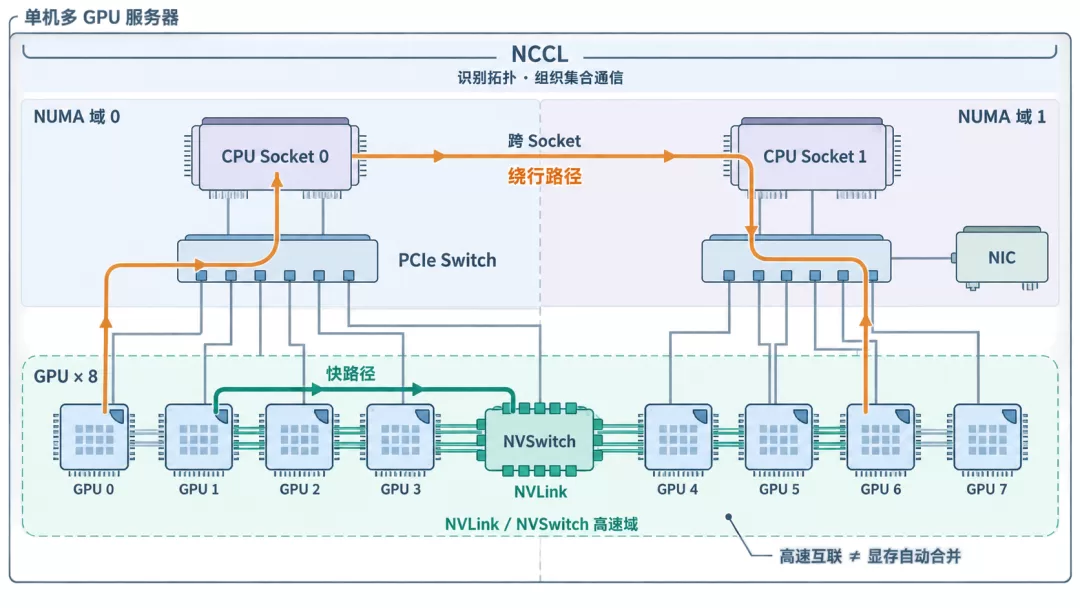 单机多GPU通信拓扑:NVLink/NVSwitch与PCIe对比