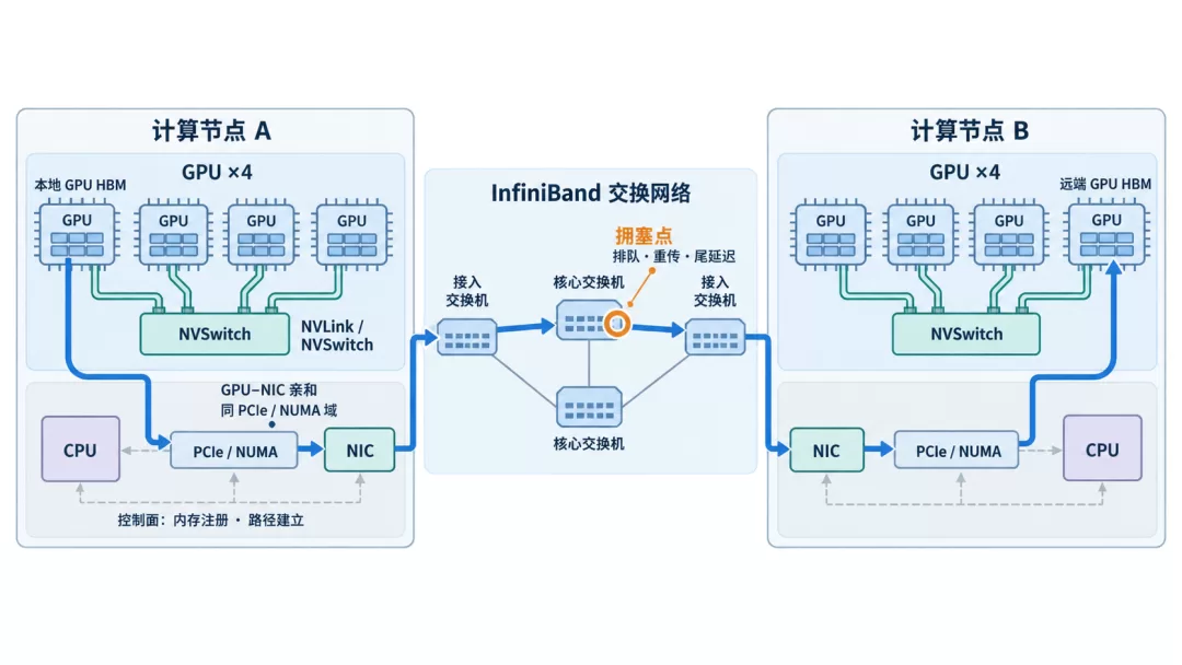 分布式训练网络拓扑:节点内NVLink与节点间InfiniBand