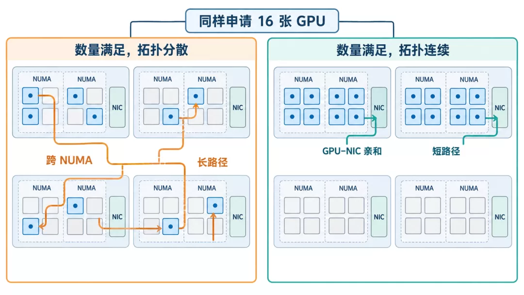 调度器资源分配:拓扑连续、GPU-NIC亲和的节点选择