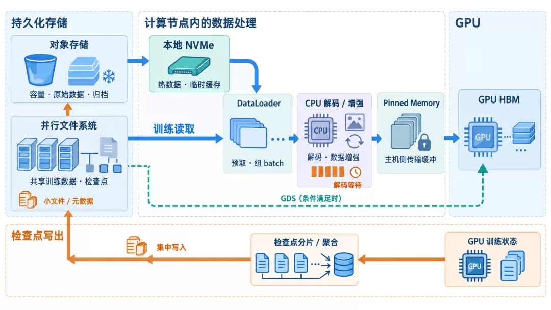 训练数据从存储到GPU的数据流路径