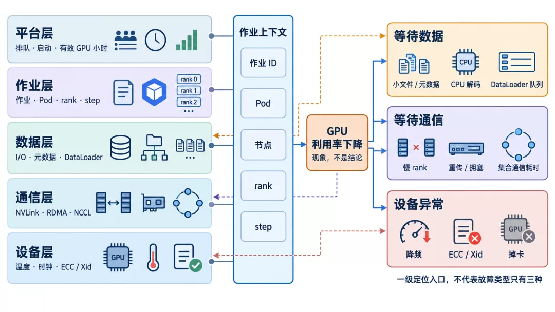 五层监控指标关联:作业、Pod、节点、rank和训练step