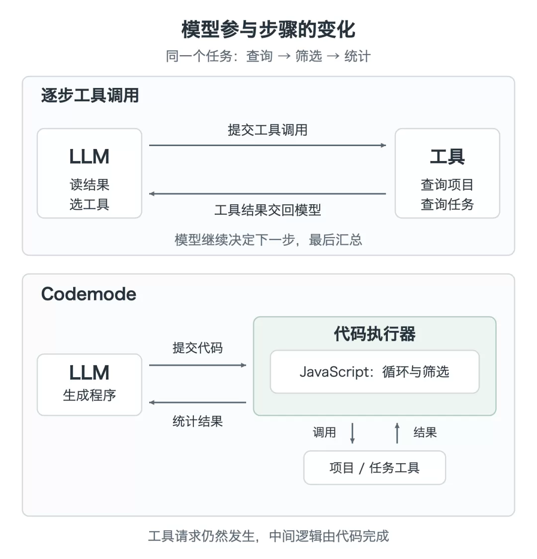 普通工具调用与Codemode对比