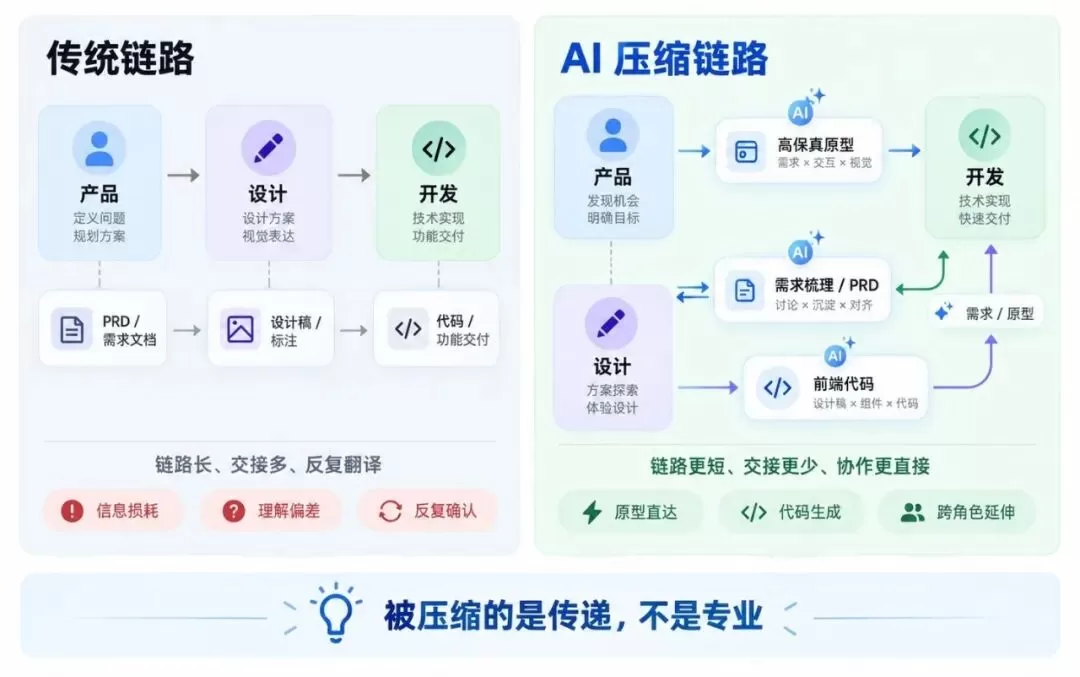 传统研发链路