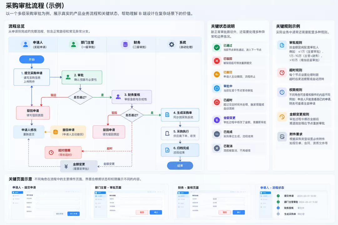 采购审批流程