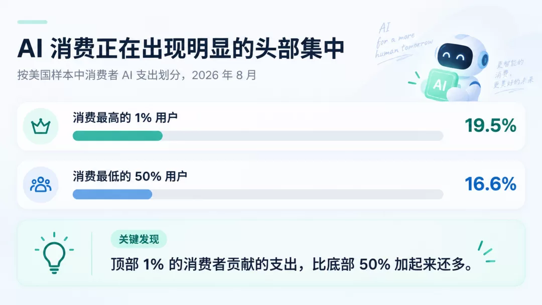 AI 用户分类