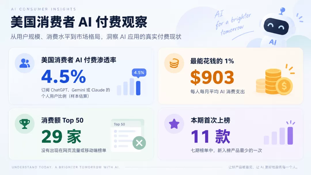 AI 付费分布