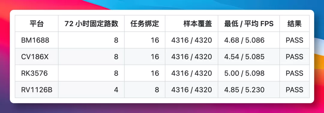 72 小时长稳测试
