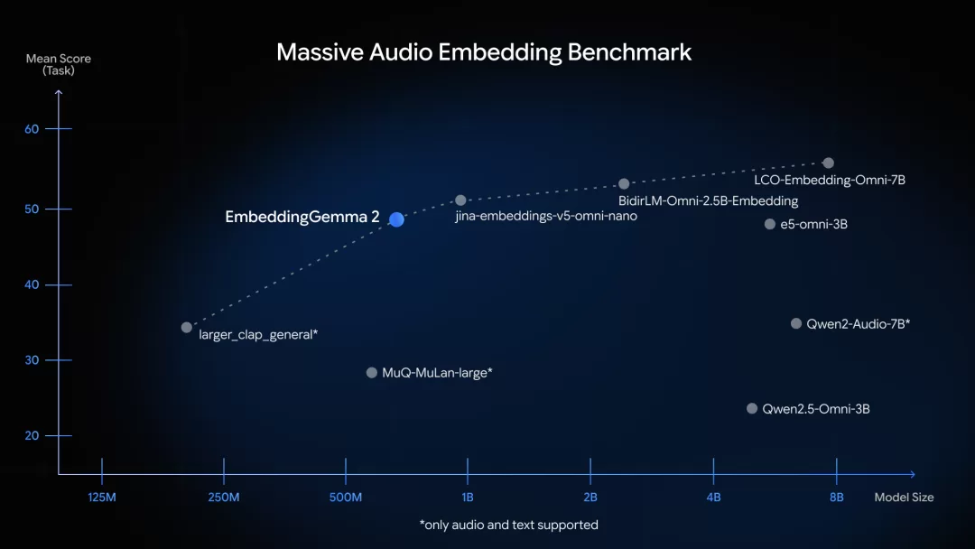 EmbeddingGemma 2 技术架构