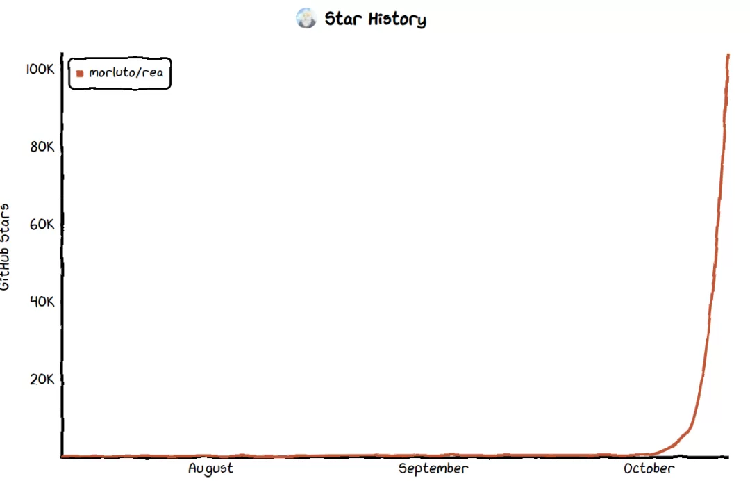 REA GitHub Stars