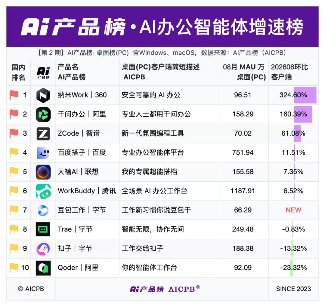 月活增长数据