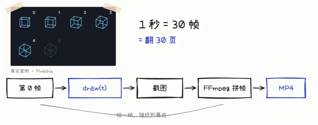 翻页动画原理