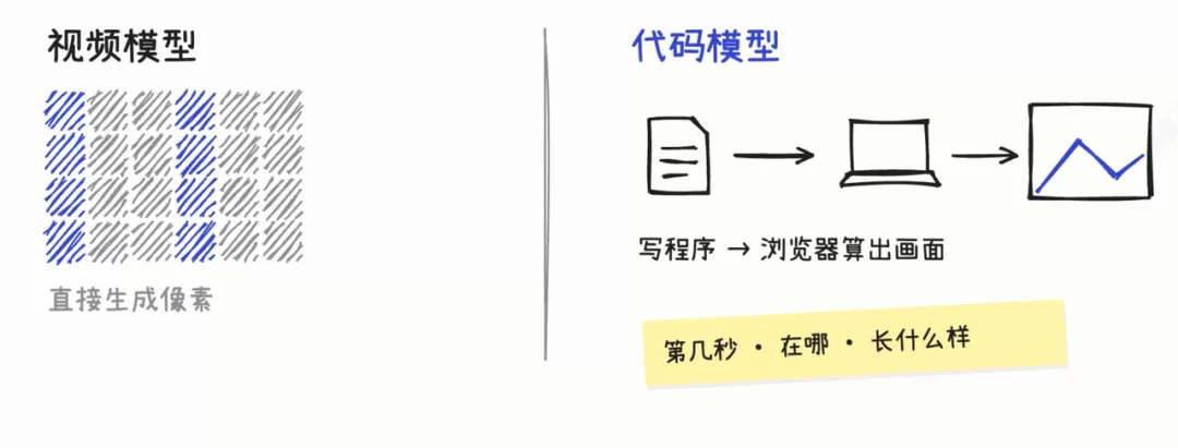 代码 vs 视频模型