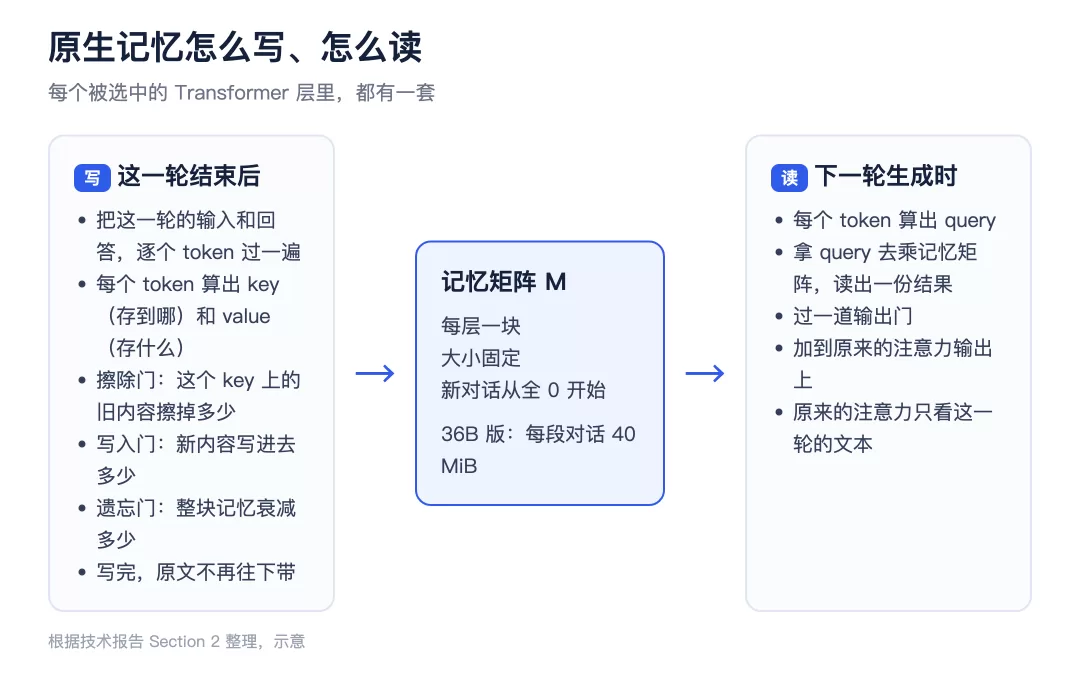 记忆读取