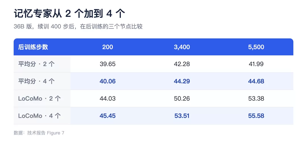 记忆容量扩展