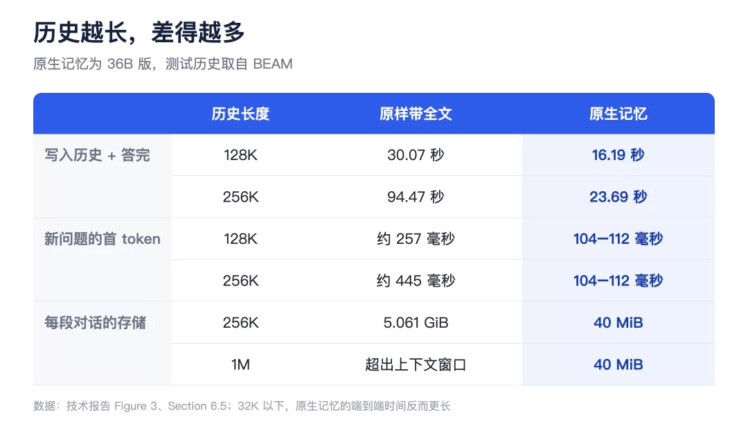 记忆成本