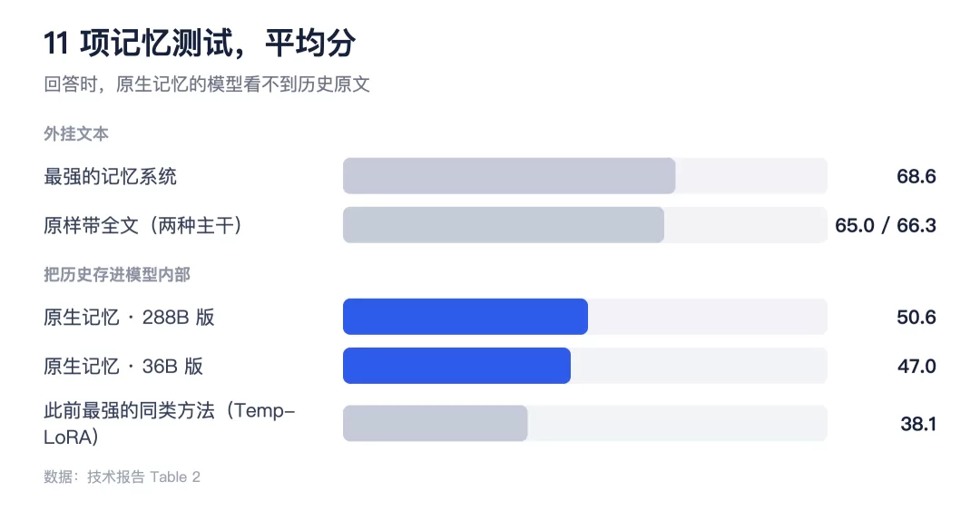 记忆对比