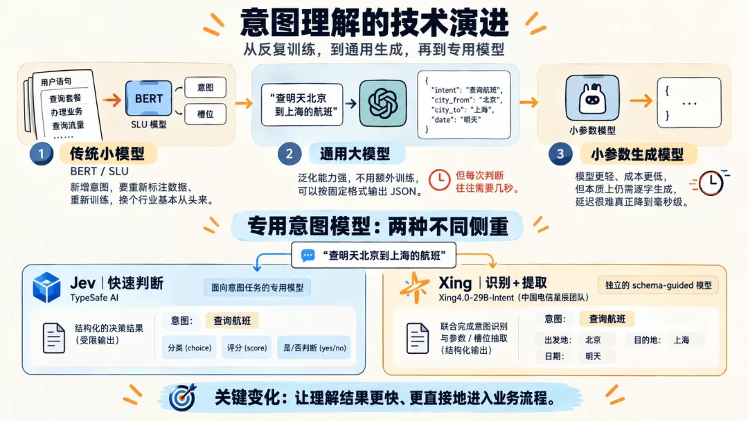 系统一演进路线