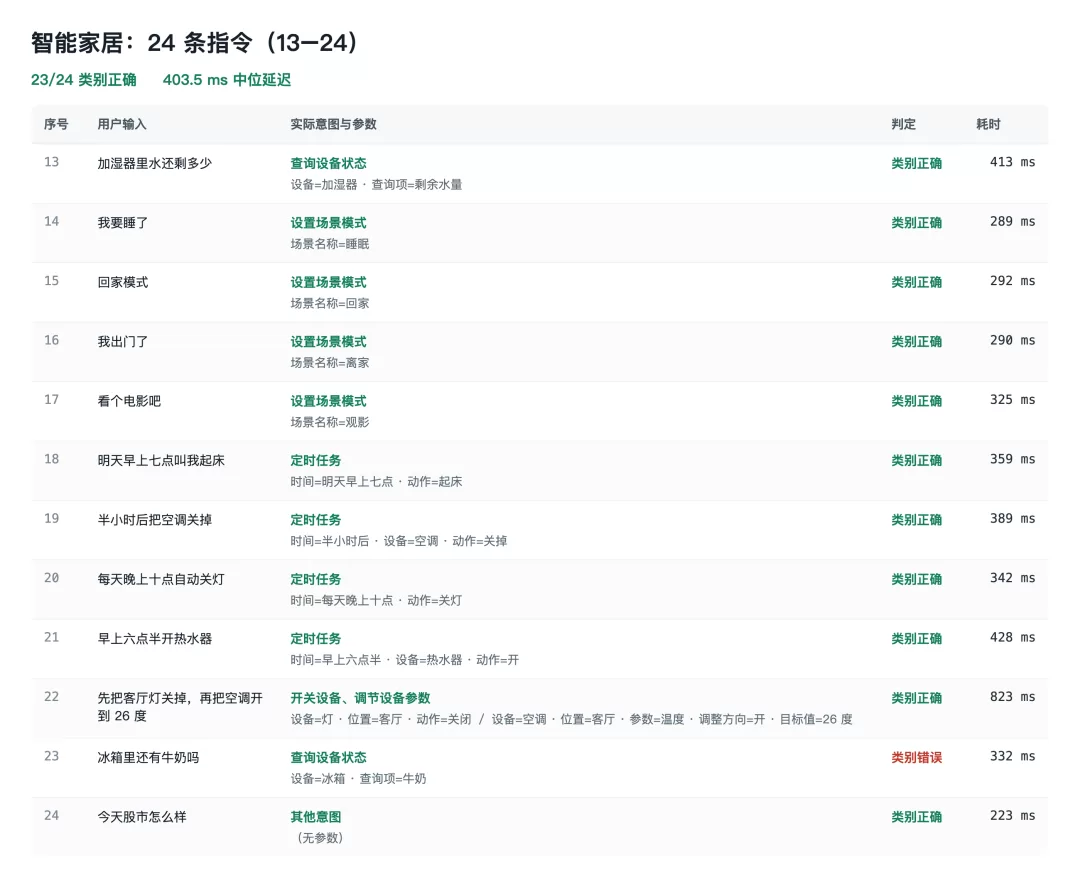 智能家居测试结果续