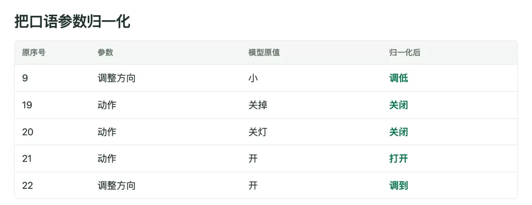 口语归一化示例