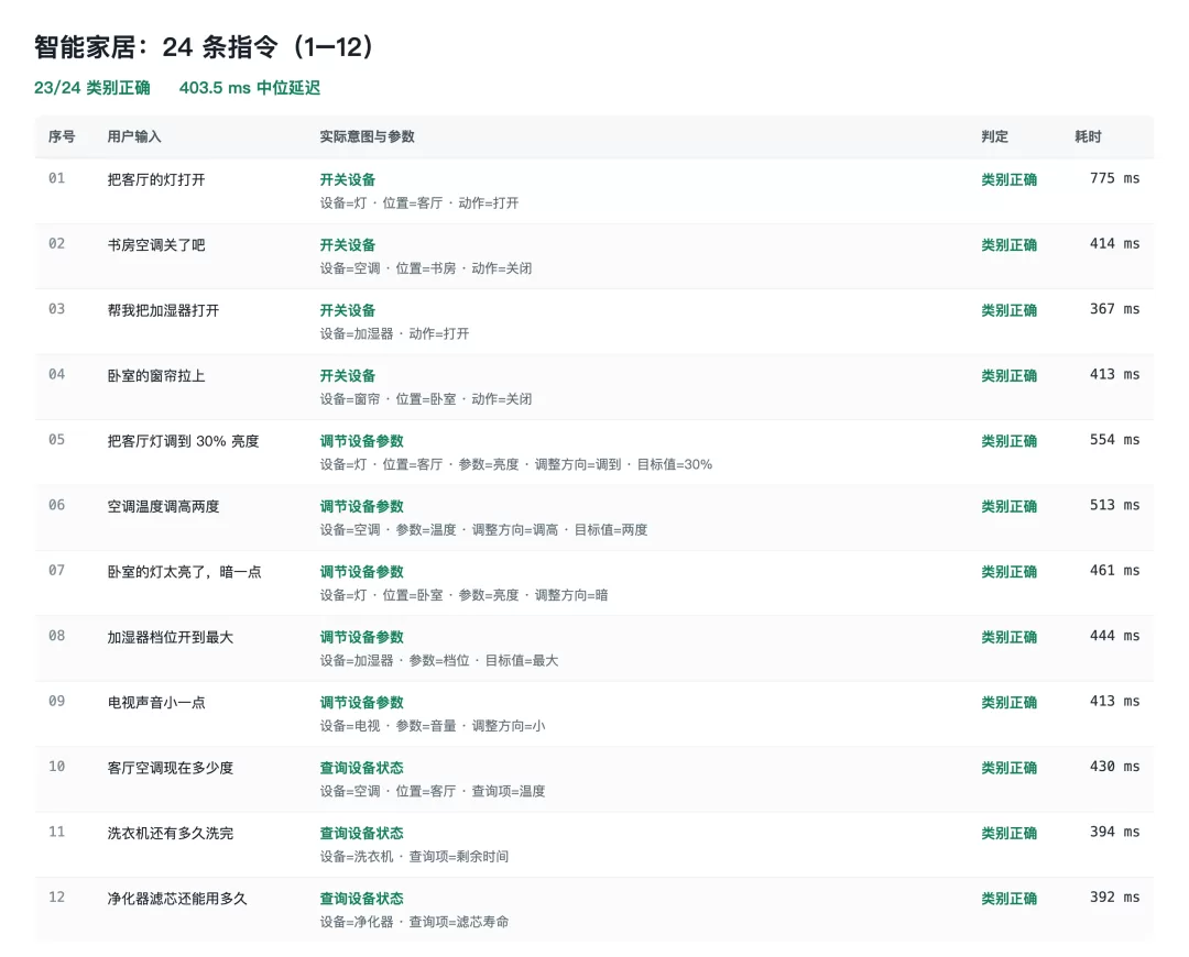智能家居测试结果