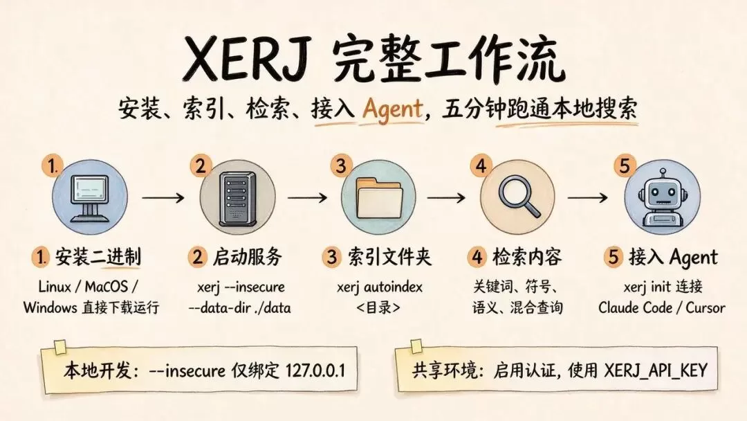 五分钟上手