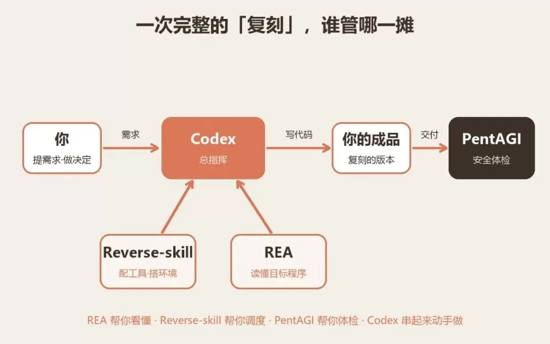 四角色配合流程图