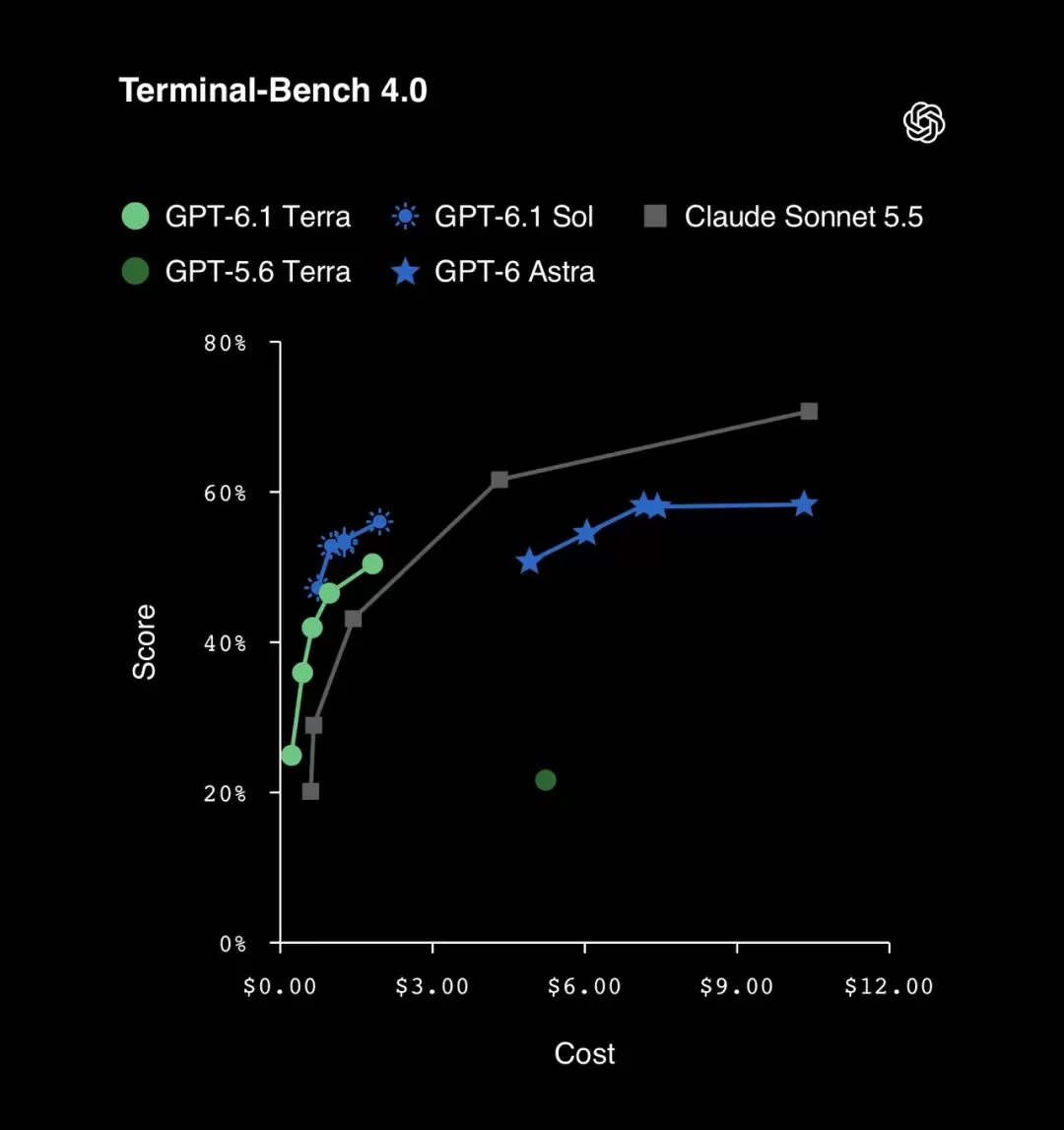 Terminal-Bench 4.0 基准对比