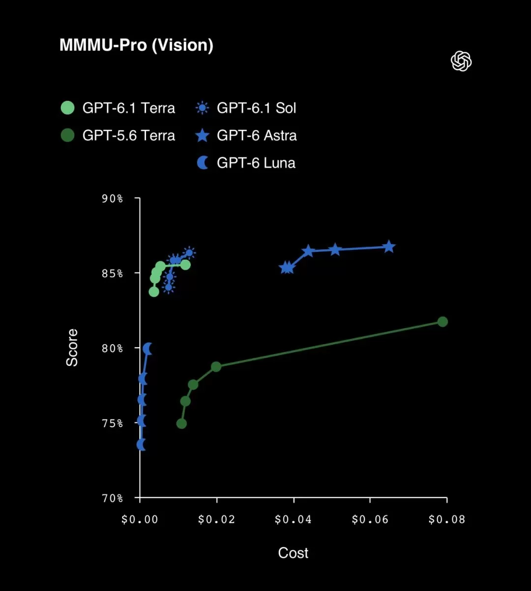 MMMU-Pro 基准对比