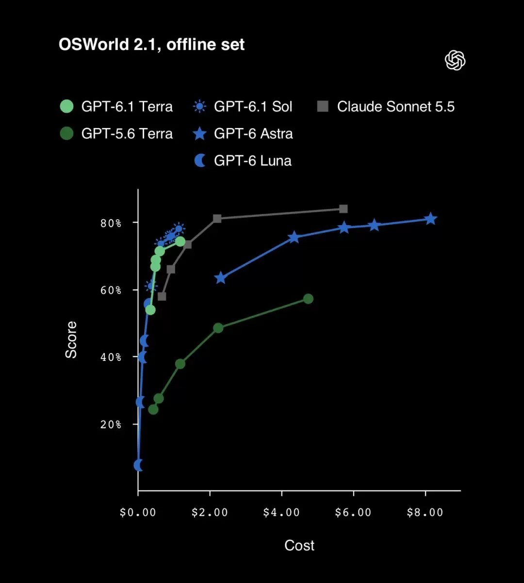 OSWorld 2.1 基准对比