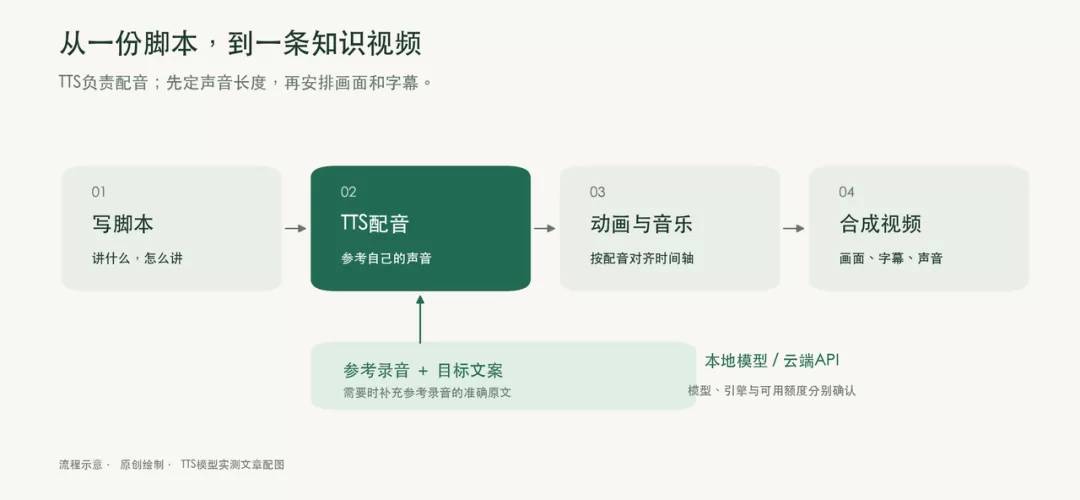 Vibe 知识大赏流程