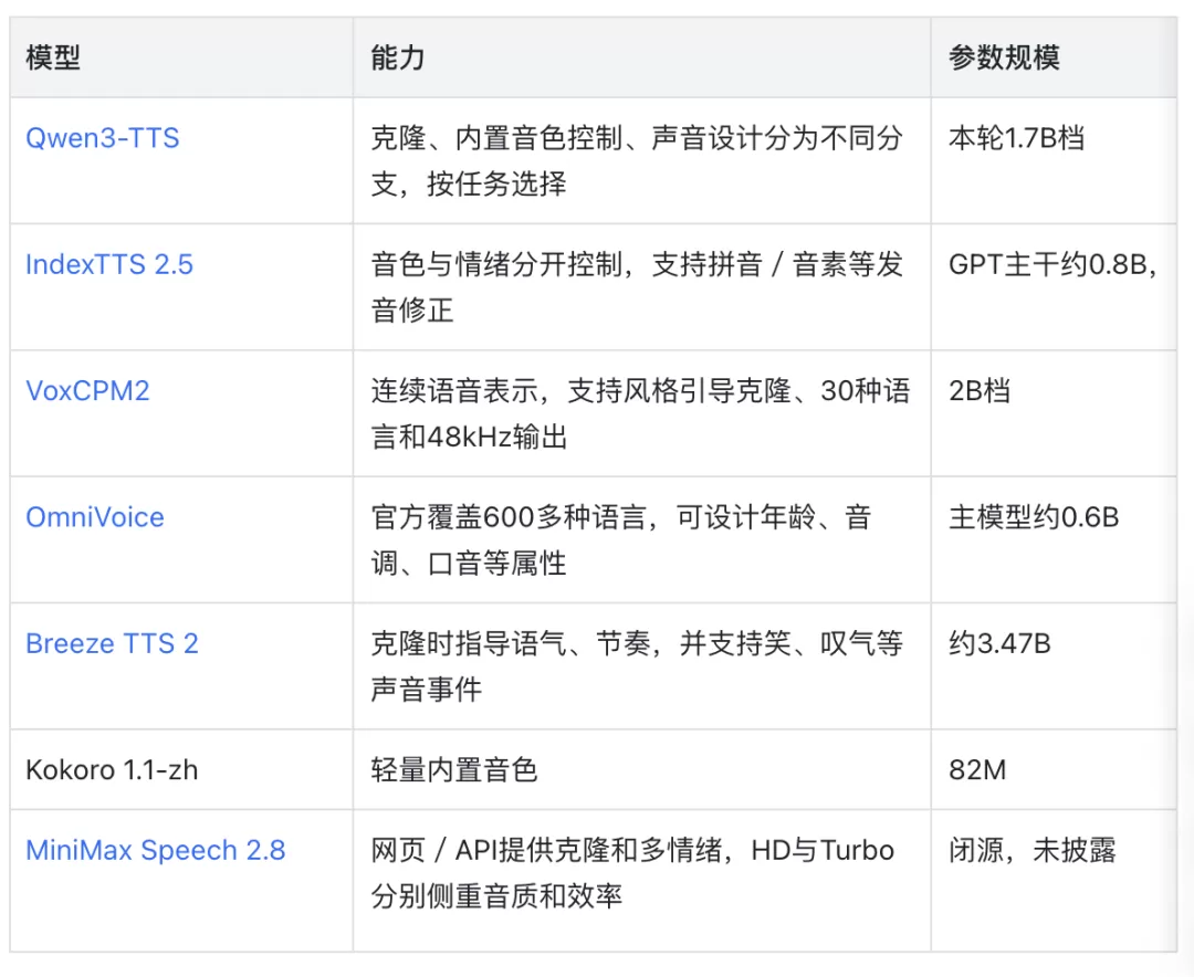 TTS 模型参数规模对比