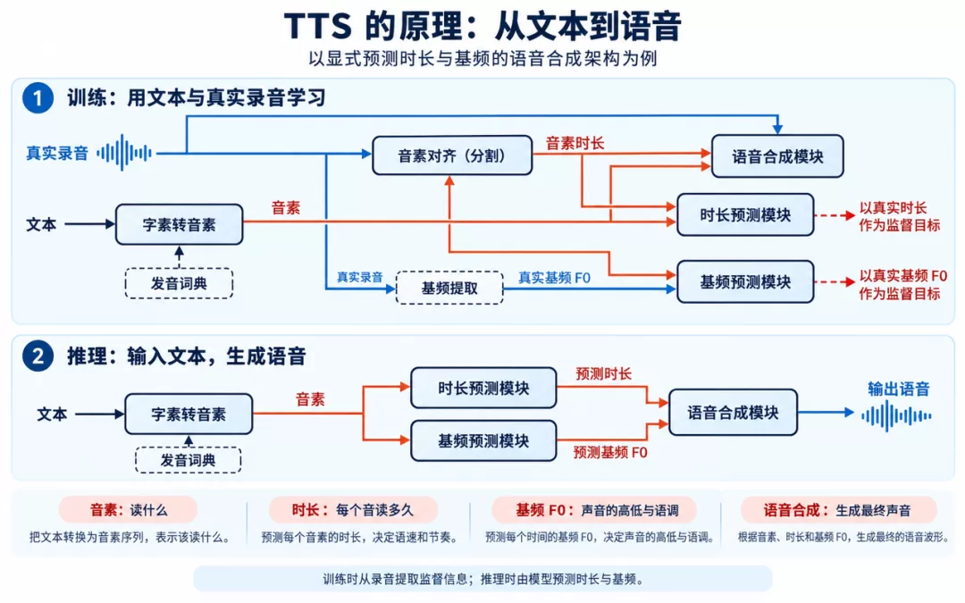 TTS 技术原理