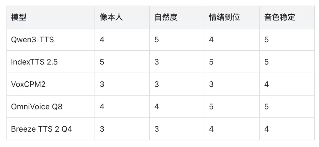 TTS 评测结果