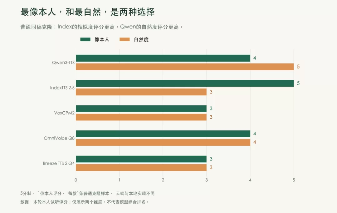 TTS 评测结果续