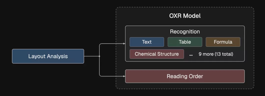传统 OCR 三步串行