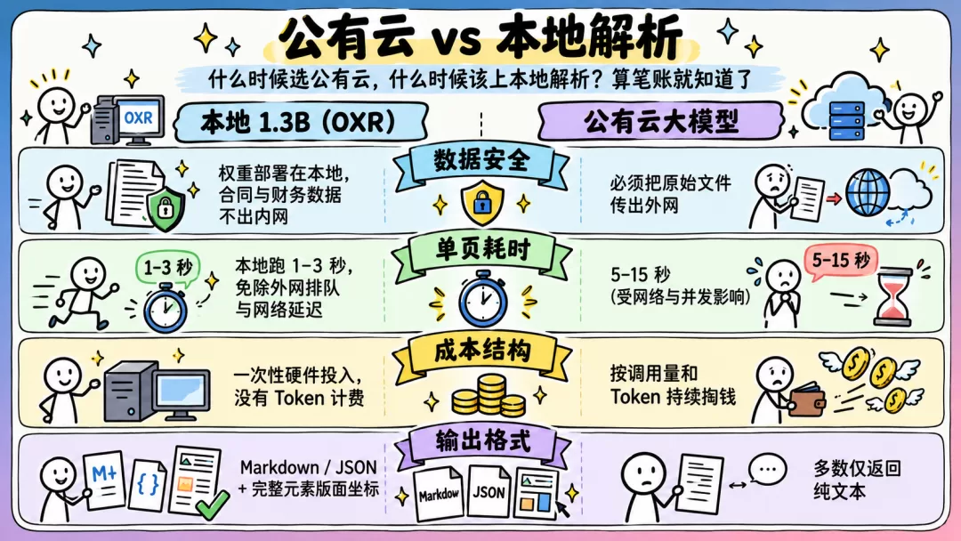 云端与本地成本对比